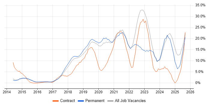 Job vacancy trend for Azure in Chippenham