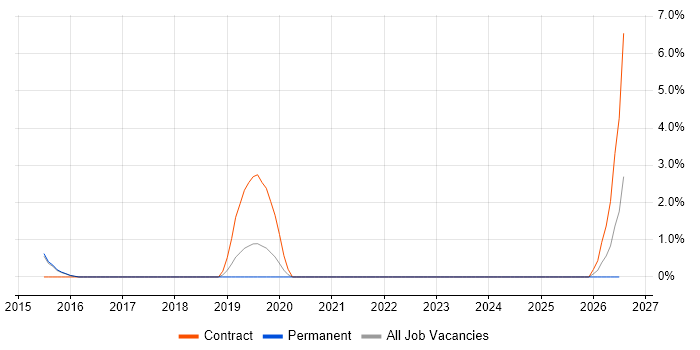 Backlog Refinement job vacancy trend in Chippenham