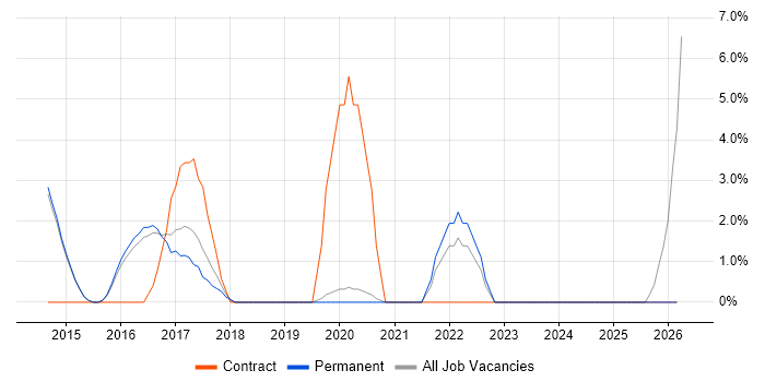 BMC job vacancy trend in Chippenham