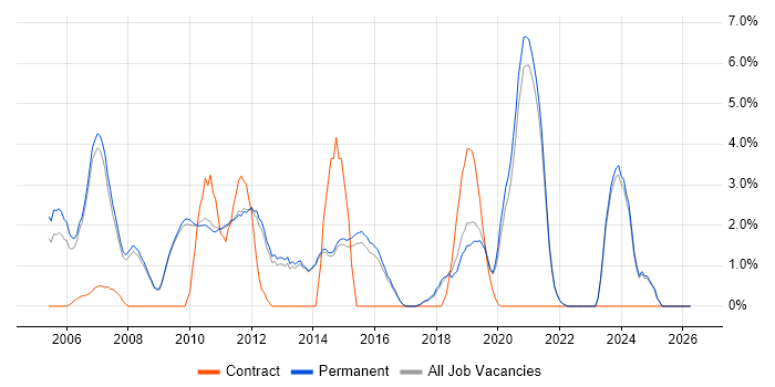 Business Analysis job vacancy trend in Chippenham