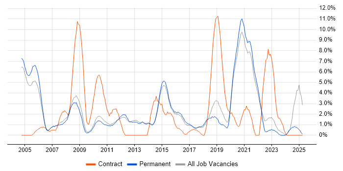 Job vacancy trend for Business Analyst in Chippenham