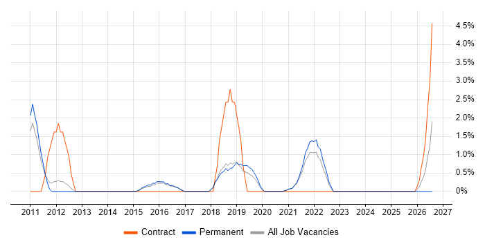 Business Intelligence Developer job vacancy trend in Chippenham
