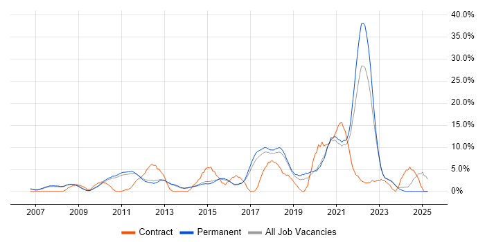 Job vacancy trend for Business Intelligence in Chippenham