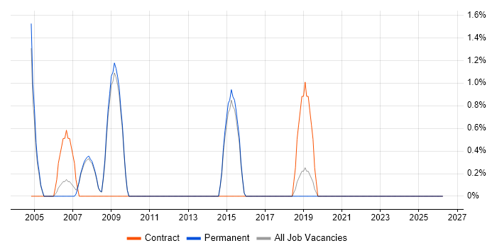Business Process Modelling job vacancy trend in Chippenham