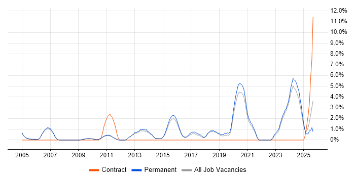 Business Strategy job vacancy trend in Chippenham