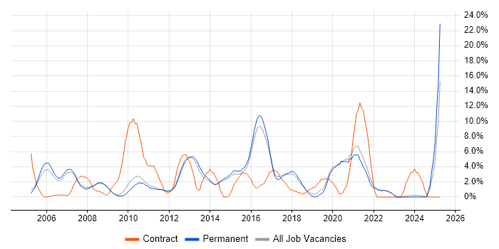 Job vacancy trend for CCNA in Chippenham Job vacancy trend for CCNA in Chippenham