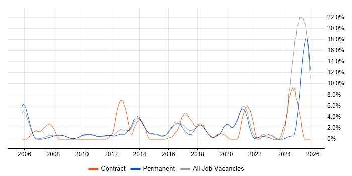 CCNP job vacancy trend in Chippenham