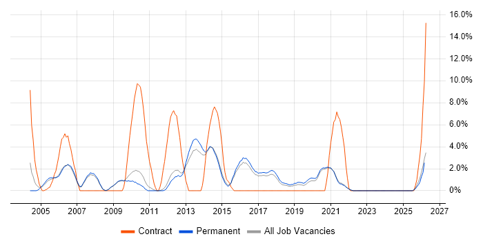 Change Control job vacancy trend in Chippenham
