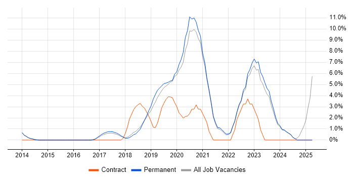Job vacancy trend for CI/CD in Chippenham