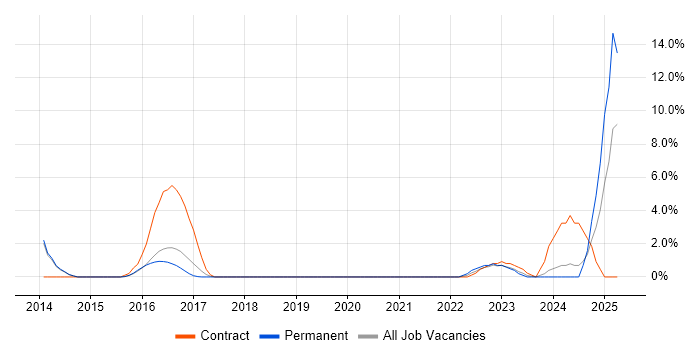 Job vacancy trend for CISA in Chippenham Job vacancy trend for CISA in Chippenham