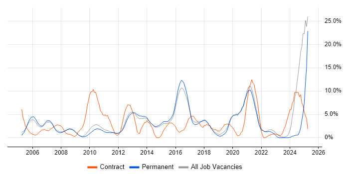 Job vacancy trend for Cisco Certification in Chippenham
