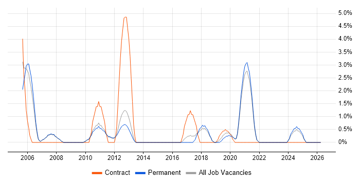 Cisco IOS job vacancy trend in Chippenham