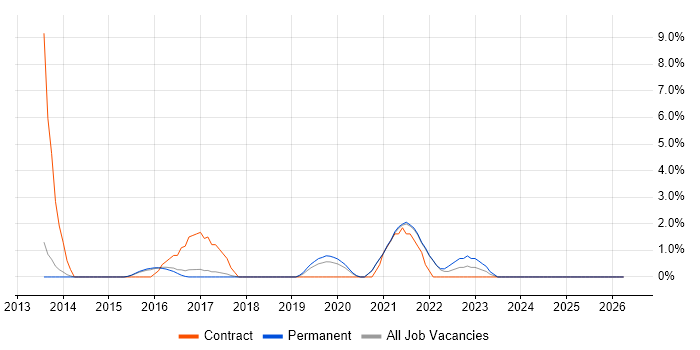 Cisco Nexus job vacancy trend in Chippenham