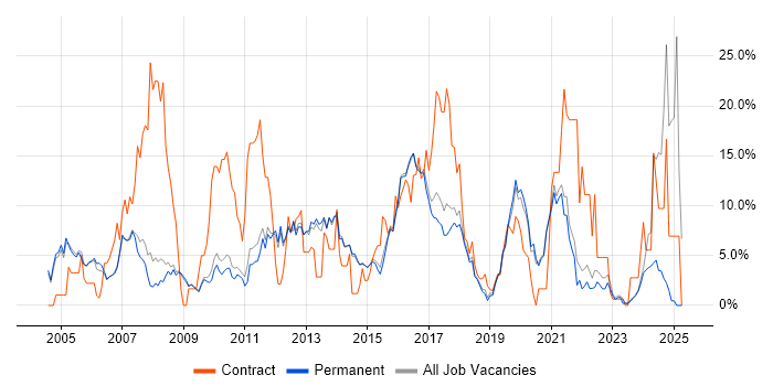 Job vacancy trend for Cisco in Chippenham Job vacancy trend for Cisco in Chippenham