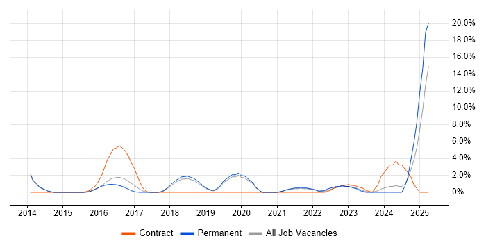 Job vacancy trend for CISM in Chippenham Job vacancy trend for CISM in Chippenham