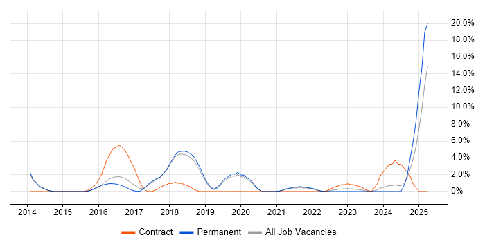 Job vacancy trend for CISSP in Chippenham Job vacancy trend for CISSP in Chippenham
