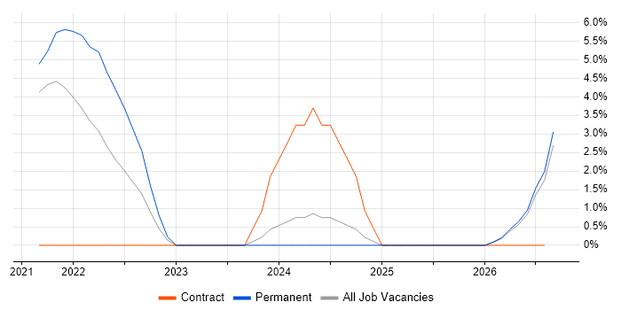 Cloud Security job vacancy trend in Chippenham