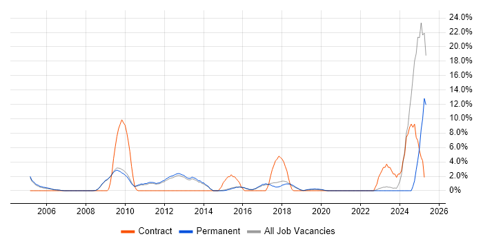 Job vacancy trend for Commercial Awareness in Chippenham