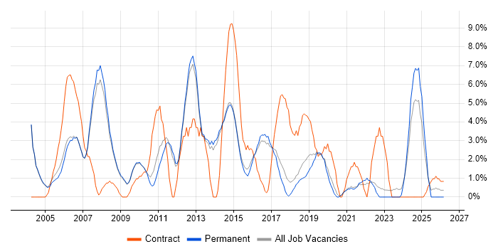 Configuration Management job vacancy trend in Chippenham