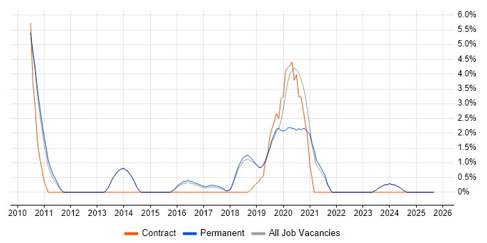 Confluence job vacancy trend in Chippenham
