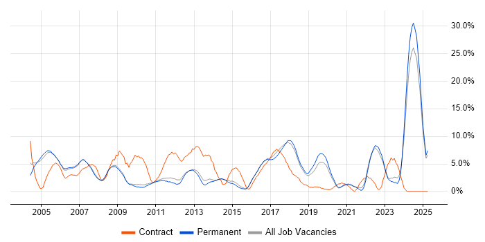 Job vacancy trend for Consultant in Chippenham Job vacancy trend for Consultant in Chippenham