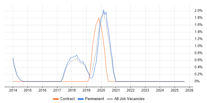 Continuous Delivery job vacancy trend in Chippenham