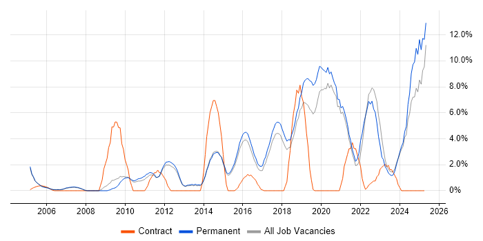 Job vacancy trend for Continuous Improvement in Chippenham Job vacancy trend for Continuous Improvement in Chippenham