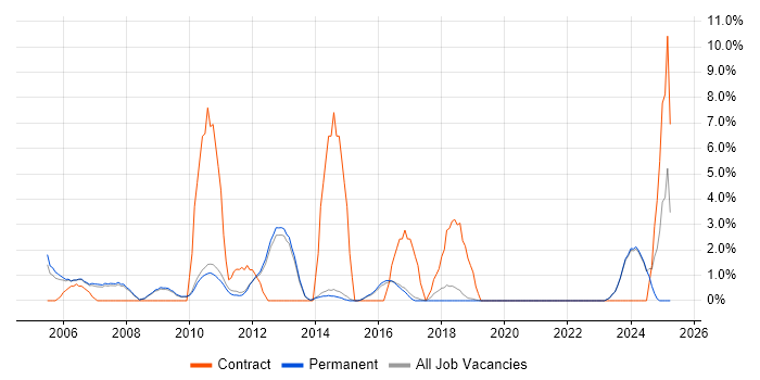 Job vacancy trend for Coordinator in Chippenham