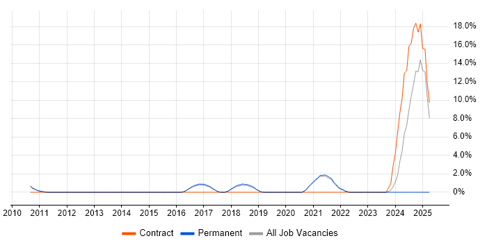 Job vacancy trend for Cost Reduction in Chippenham
