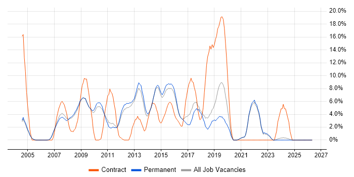C# Developer job vacancy trend in Chippenham