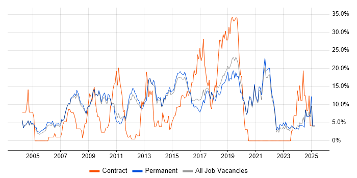 Job vacancy trend for C# in Chippenham
