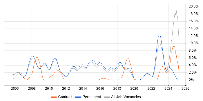 Job vacancy trend for Customer Requirements in Chippenham