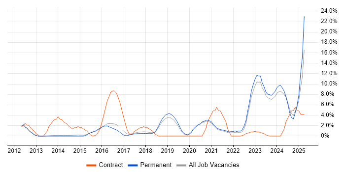 Job vacancy trend for Cybersecurity in Chippenham