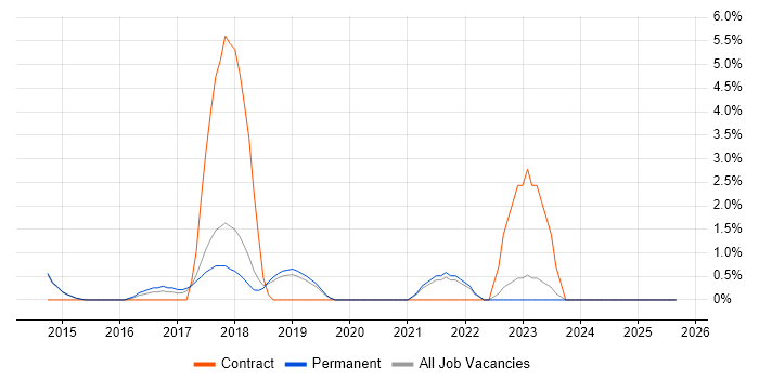 Dashboard Development job vacancy trend in Chippenham