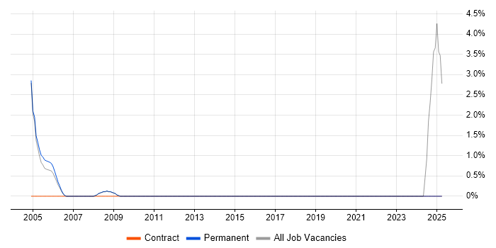 Job vacancy trend for Data Business Analyst in Chippenham
