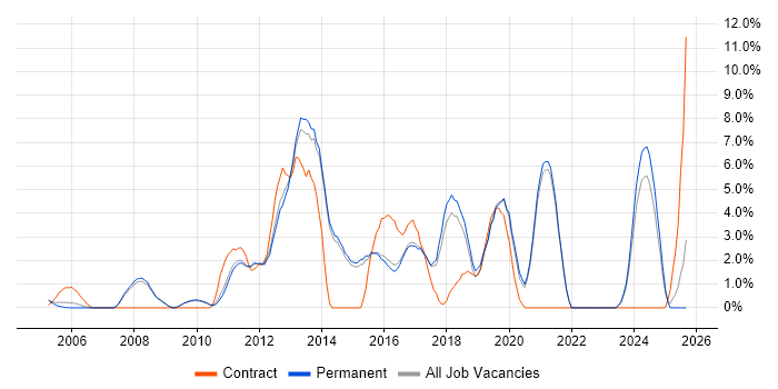 Data Centre job vacancy trend in Chippenham
