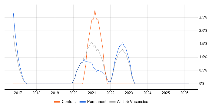 Data-Driven Decision Making job vacancy trend in Chippenham