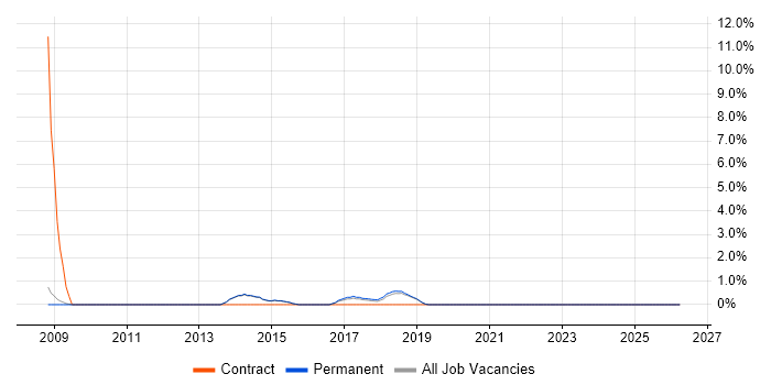 Data Extraction job vacancy trend in Chippenham