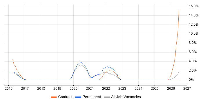 Data Governance job vacancy trend in Chippenham