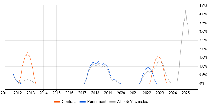 Job vacancy trend for Data Integration in Chippenham