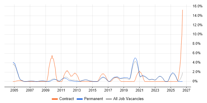 Data Management job vacancy trend in Chippenham