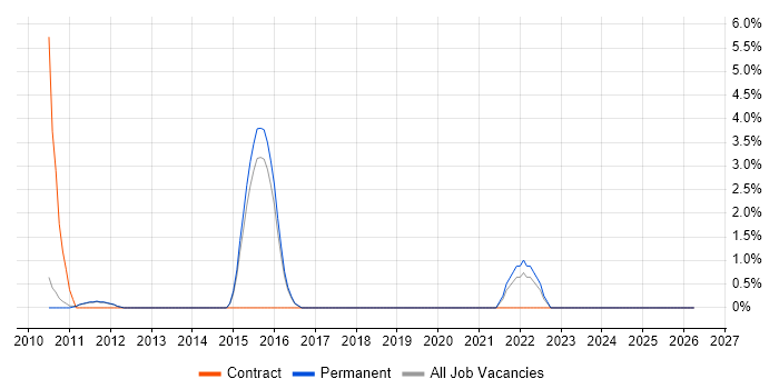 Data Mapping job vacancy trend in Chippenham