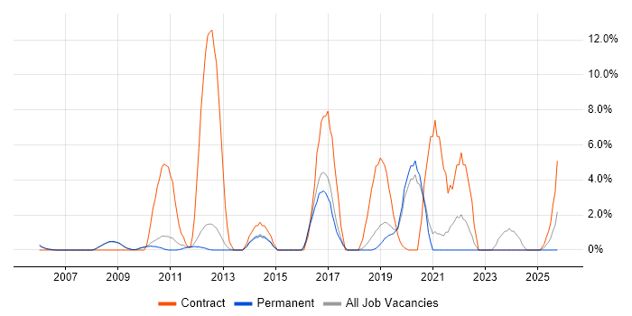 Data Migration job vacancy trend in Chippenham