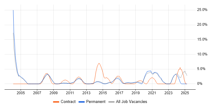 Job vacancy trend for Data Modelling in Chippenham
