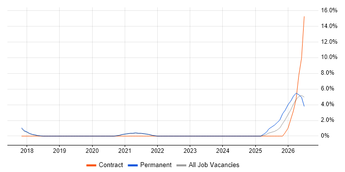 Data Pipeline job vacancy trend in Chippenham
