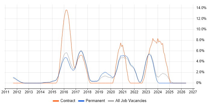 Data Protection job vacancy trend in Chippenham