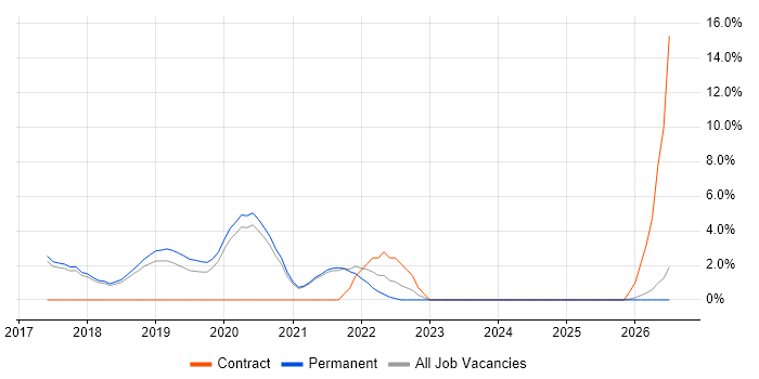 Data Science job vacancy trend in Chippenham