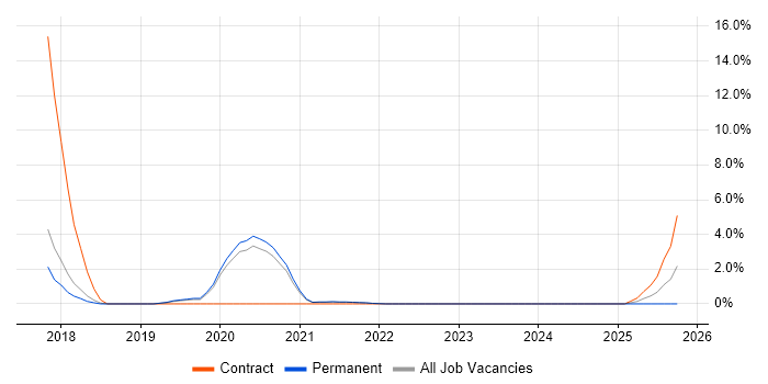 Data Strategy job vacancy trend in Chippenham