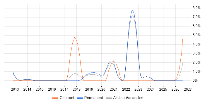 Data Visualisation job vacancy trend in Chippenham
