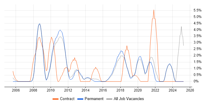 Job vacancy trend for Data Warehouse in Chippenham